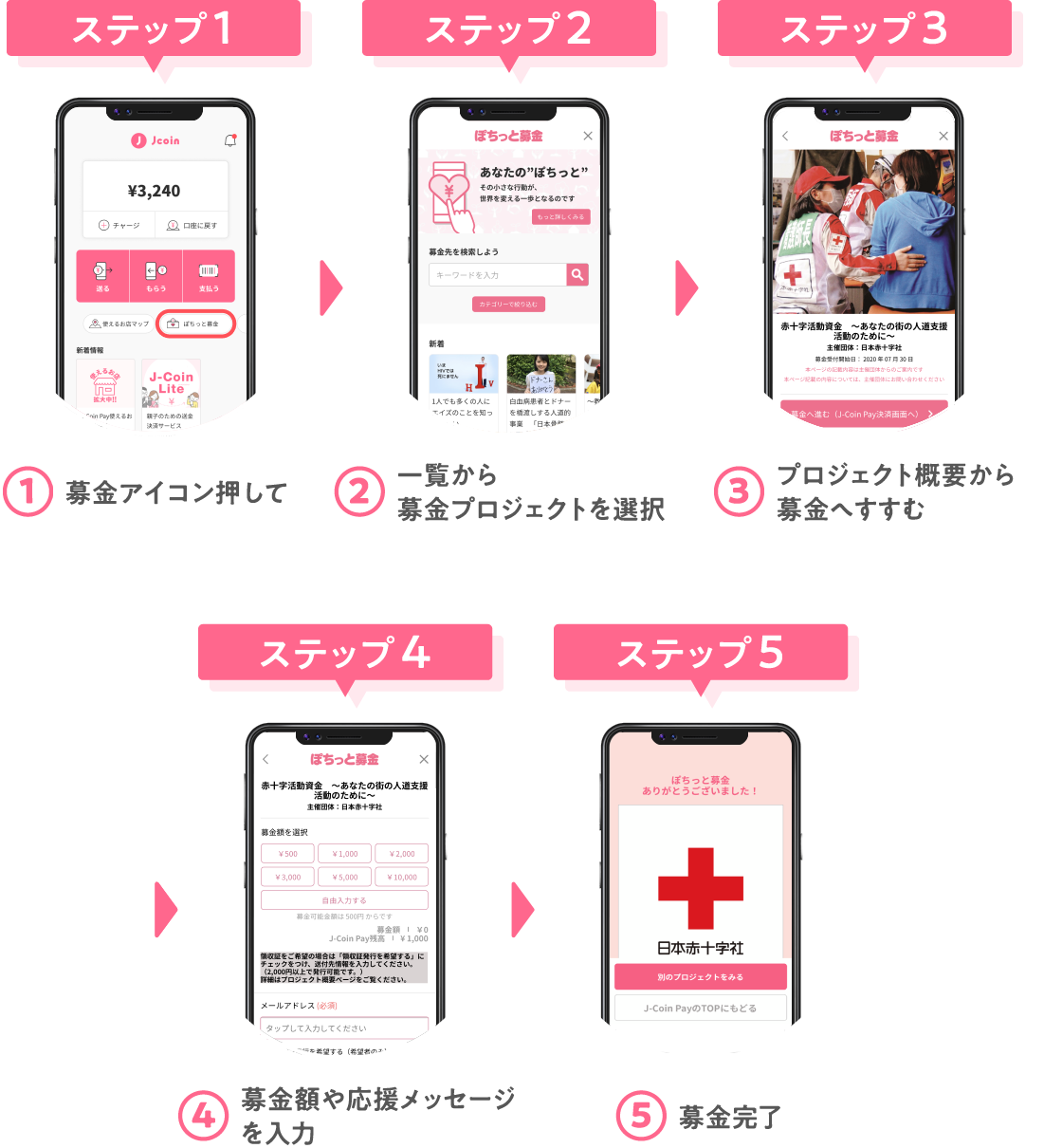 ステップ1募金アイコン押してステップ2一覧から募金プロジェクトを選択ステップ3プロジェクト概要から募金へすすむステップ4ステップ募金額や応援メッセージを入力5募金完了