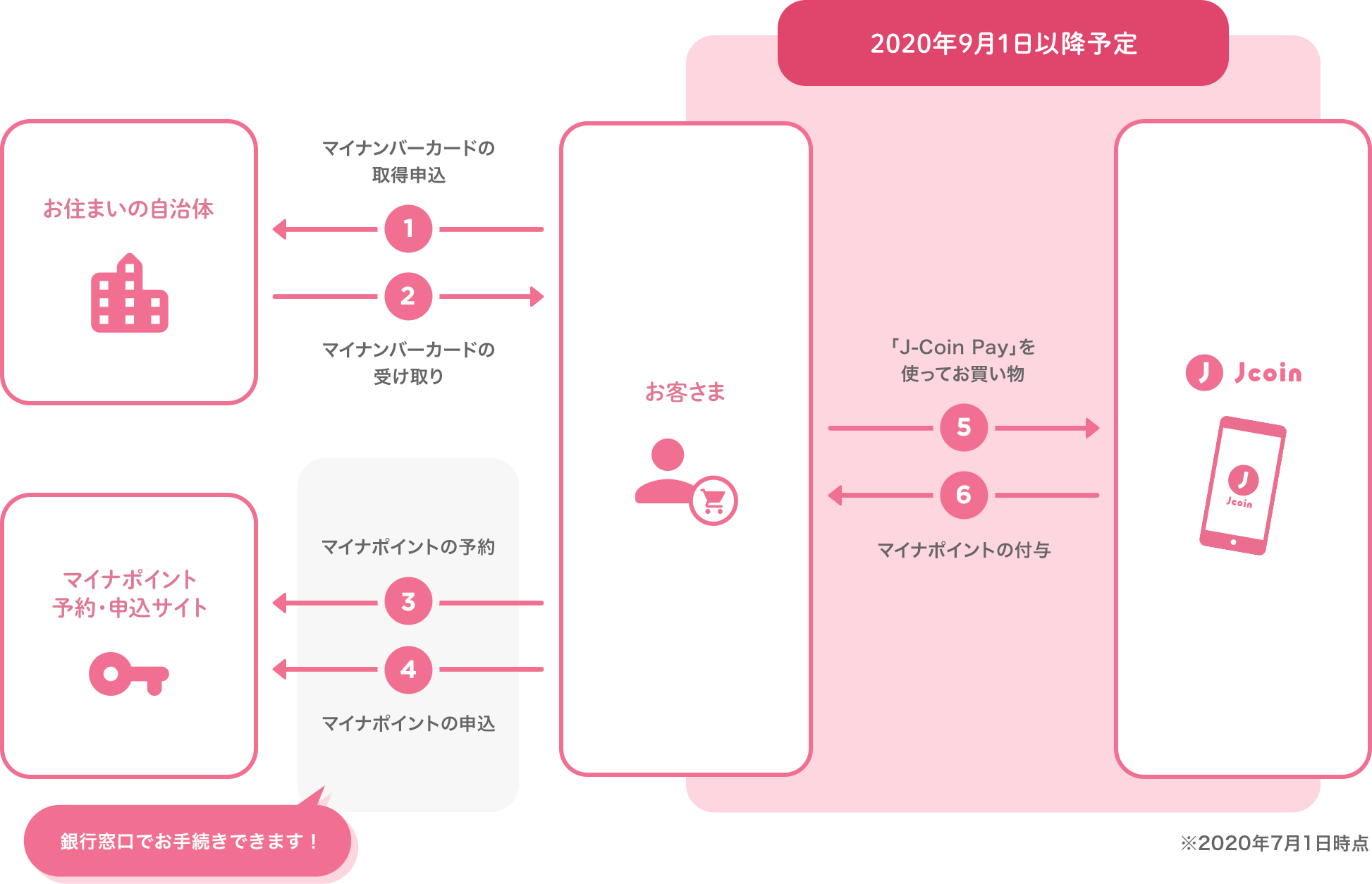 マイナポイントお申込方法