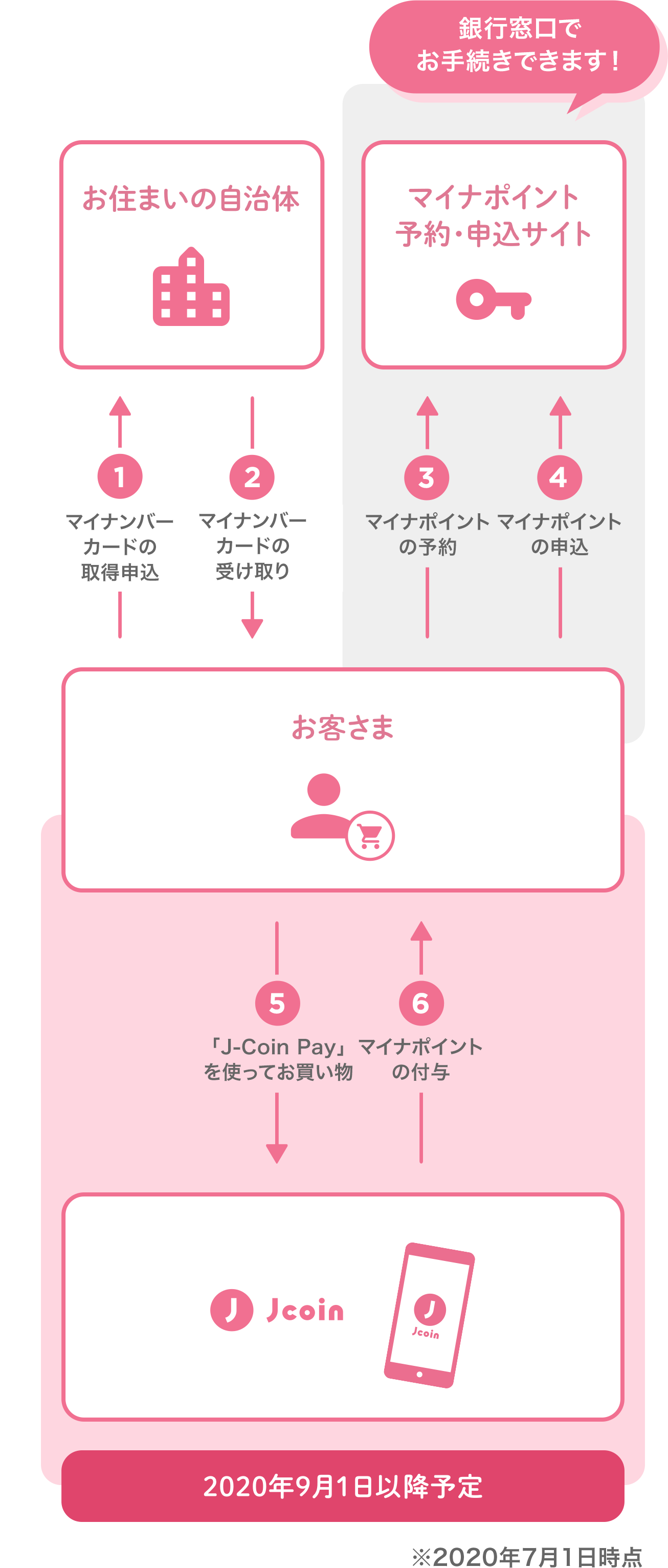 マイナポイントお申込方法