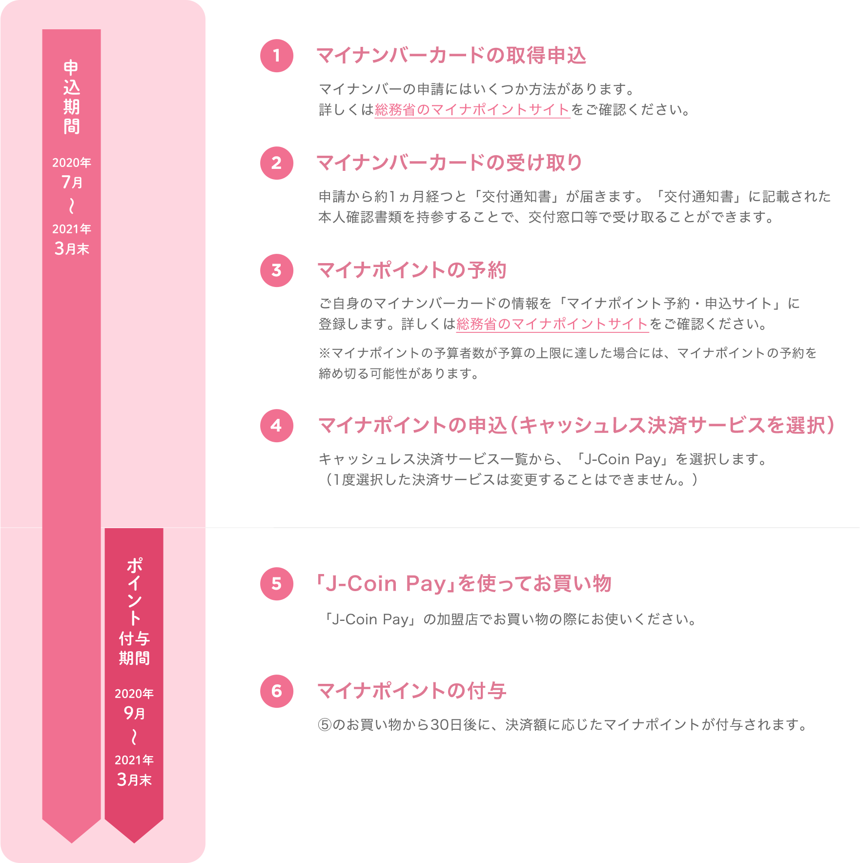 マイナポイントお申込方法