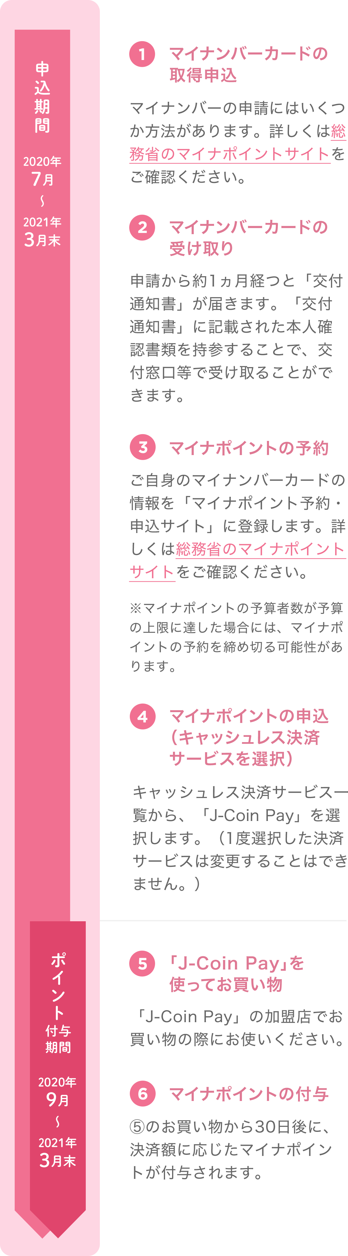 マイナポイントお申込方法